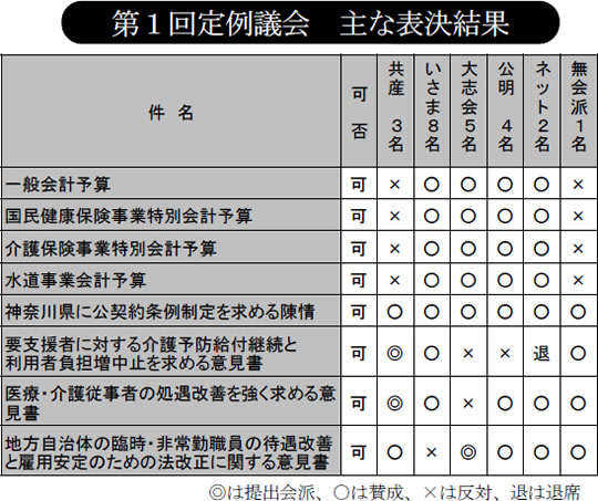 第１回定例議会　主な表決結果
